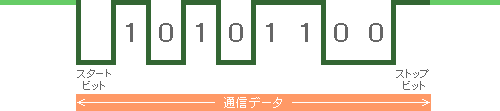 シリアル転送