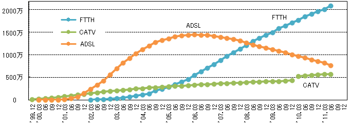 ADSL, CATV Ґ