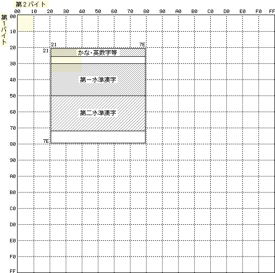 location of JIS X 0208