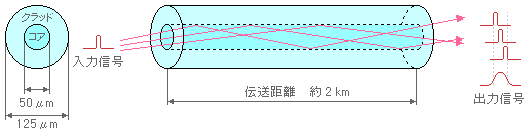 multi mode fiber