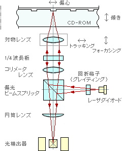 CD-ROM ̌wn