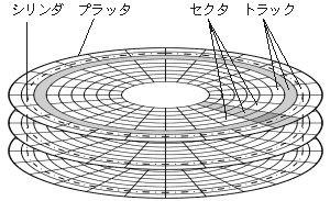 Sector & Cylinder