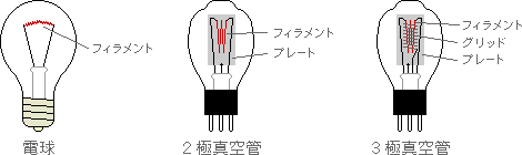 電球と真空管