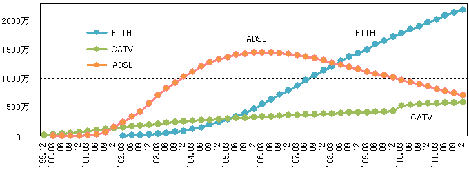 ADSL, CATV Ґ